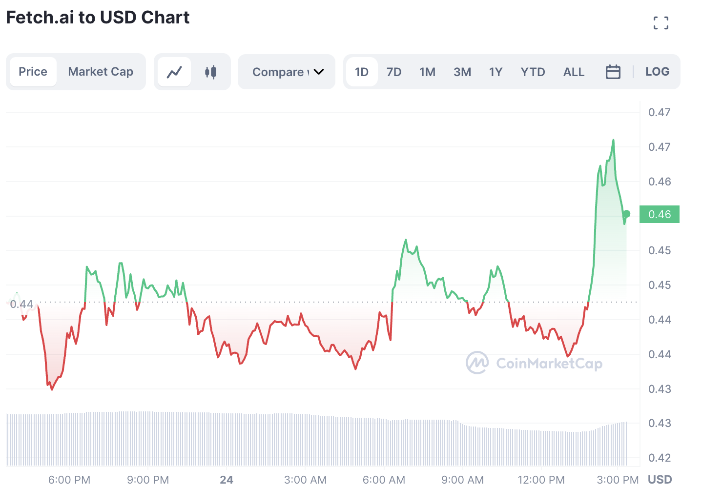 Fetch AI Price Chart