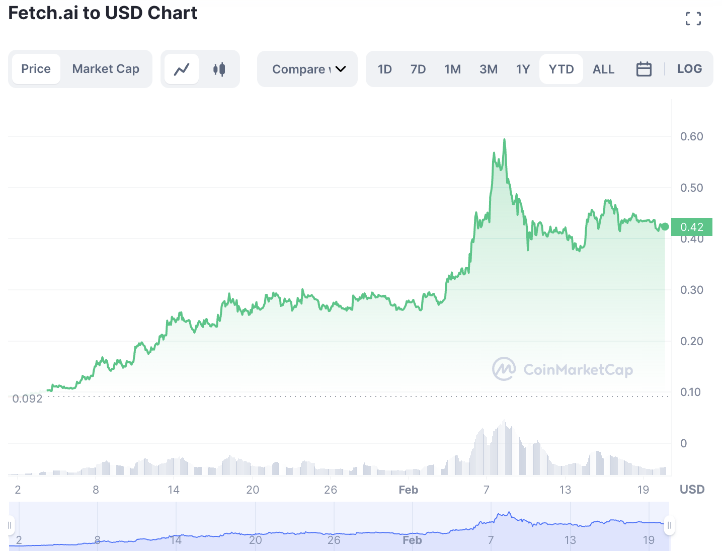 Fetch.ai Trending crypto