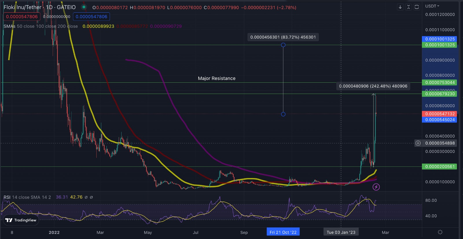 FLOKI Price Chart Feb 17