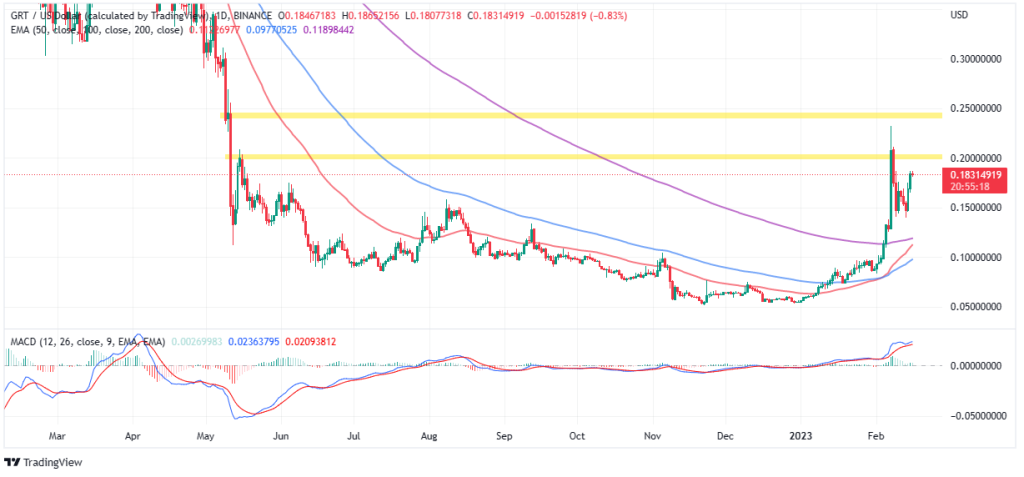 The Graph Price Flaunts Incoming Rally – Will GRT Reach $1 in 2023?