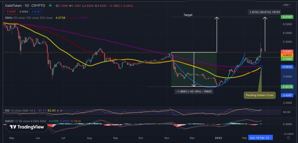 GT Price Escapes A Cup and Handle Chart Pattern With A Projected Return To $6.91: Time To Buy?