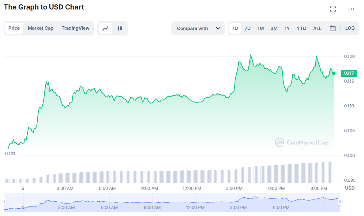 Graph 2023 crypto