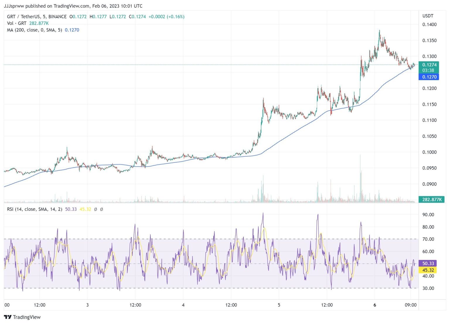 GRT Price Prediction: Can the Rising Coin Maintain Its Momentum?