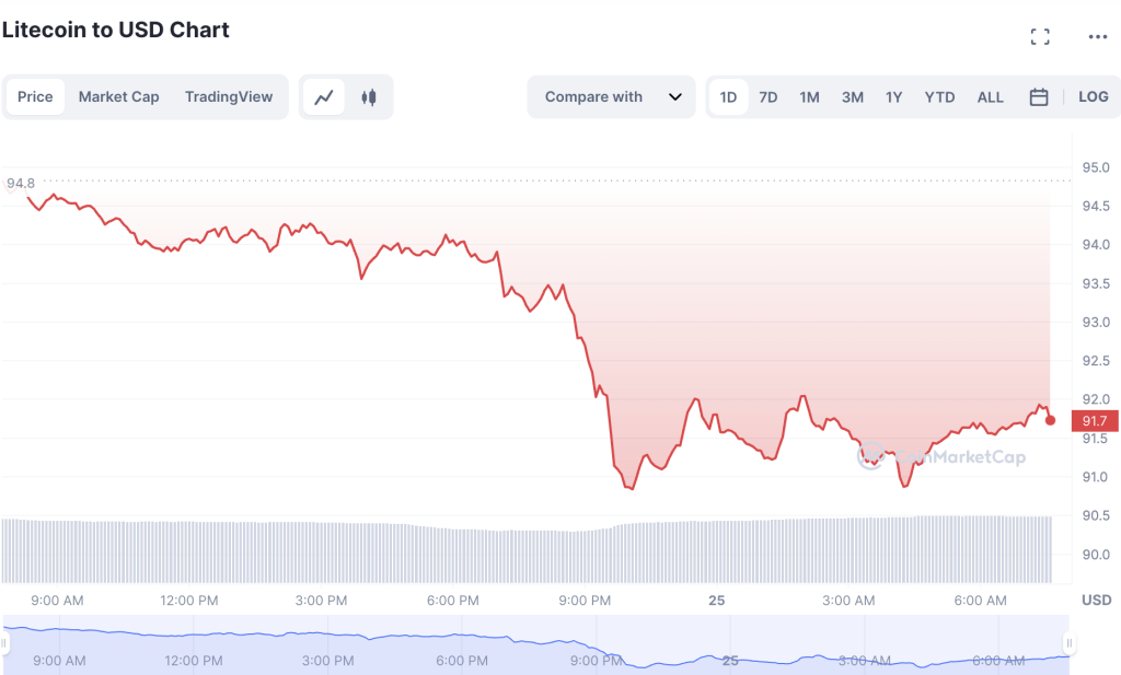 Litecoin Price Prediction Today