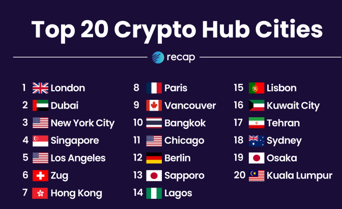 London Emerges As The World’s Most Crypto-Ready City For Business – InsideBitcoins.com