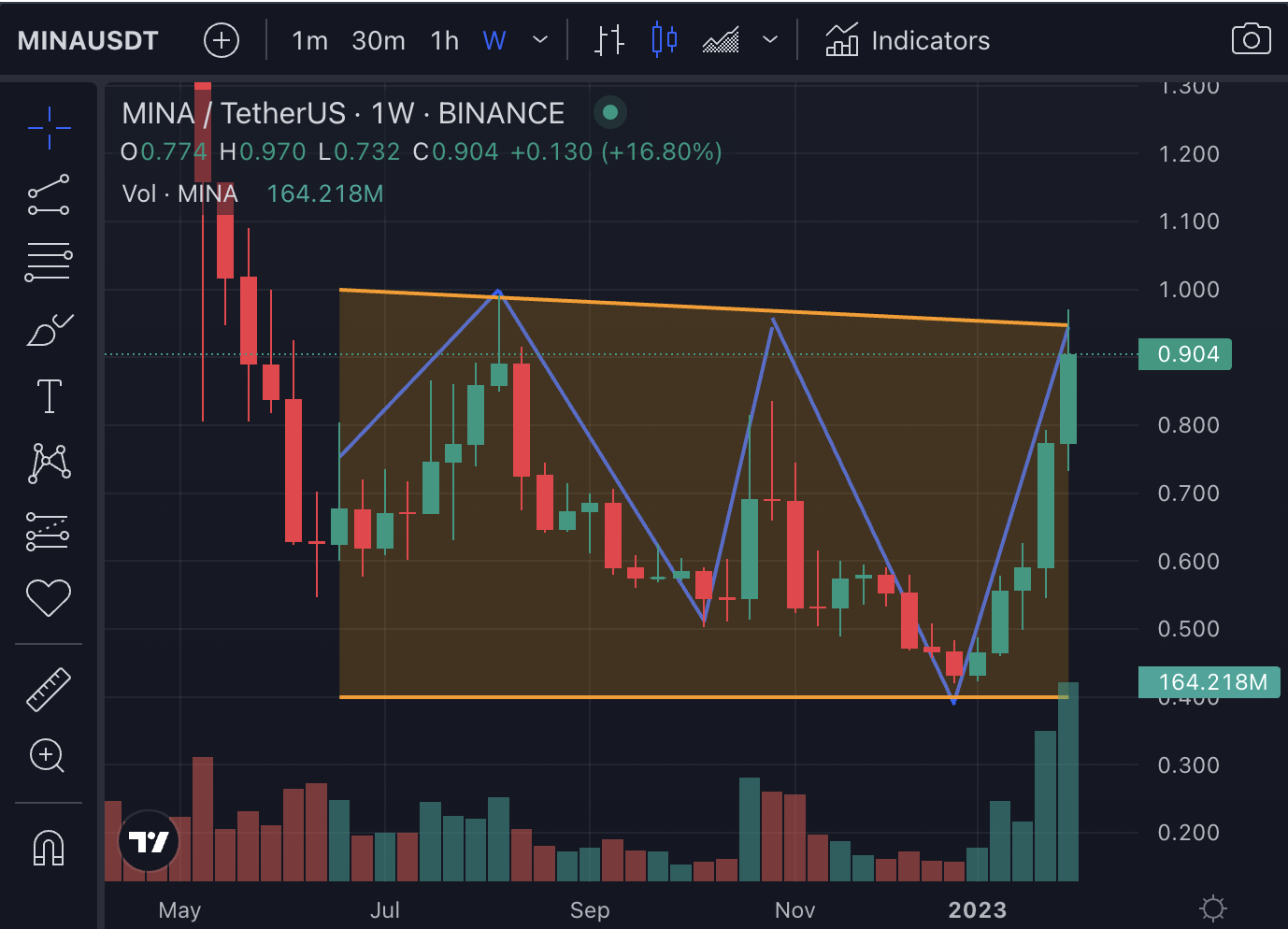 Mina protokolli bullish pöördumise muster