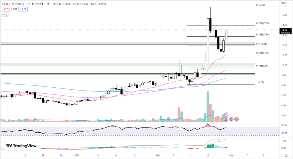 Neo Price Resumes Uptrend After a Bounce–Will It Keep Going?