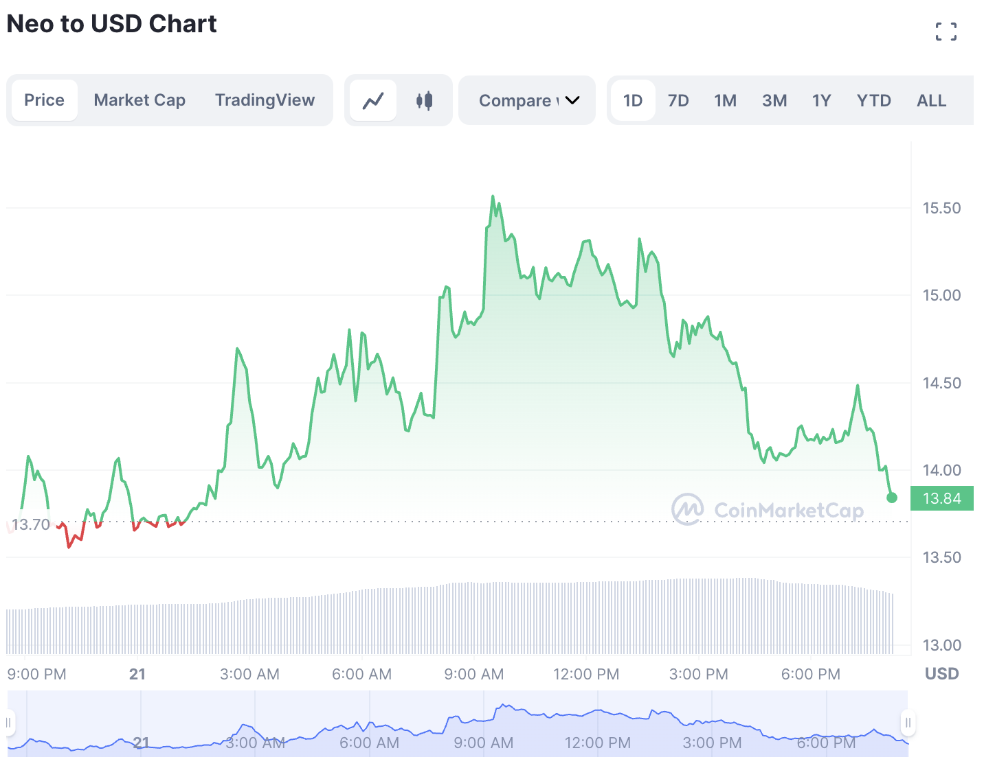 NEO 最大的加密货币赢家 2 月 21 日