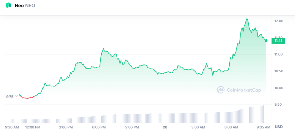 NEO Price CoinMarketCap