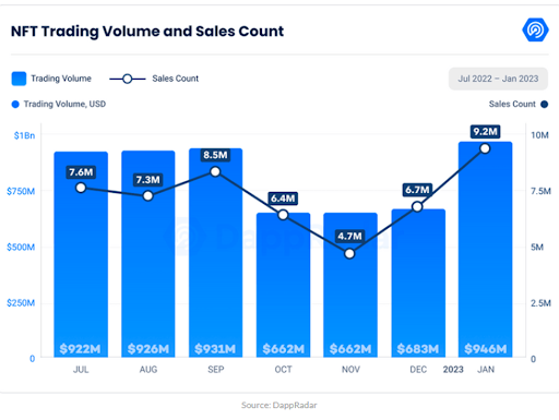 NFT trading volume and volume of sales - Fwb 5