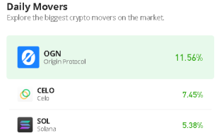 Origin Protocol Price Prediction for Today, February 12: OGN/USD Begins a Fresh Increase toward $0.18 Level