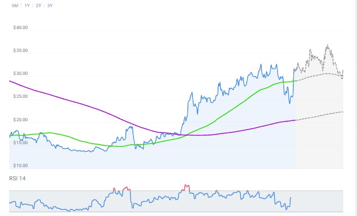 OKExChain's 50-daagse, 200-daagse eenvoudige voortschrijdende gemiddelden en 14-daagse relatieve sterkte-index - RSI (14)