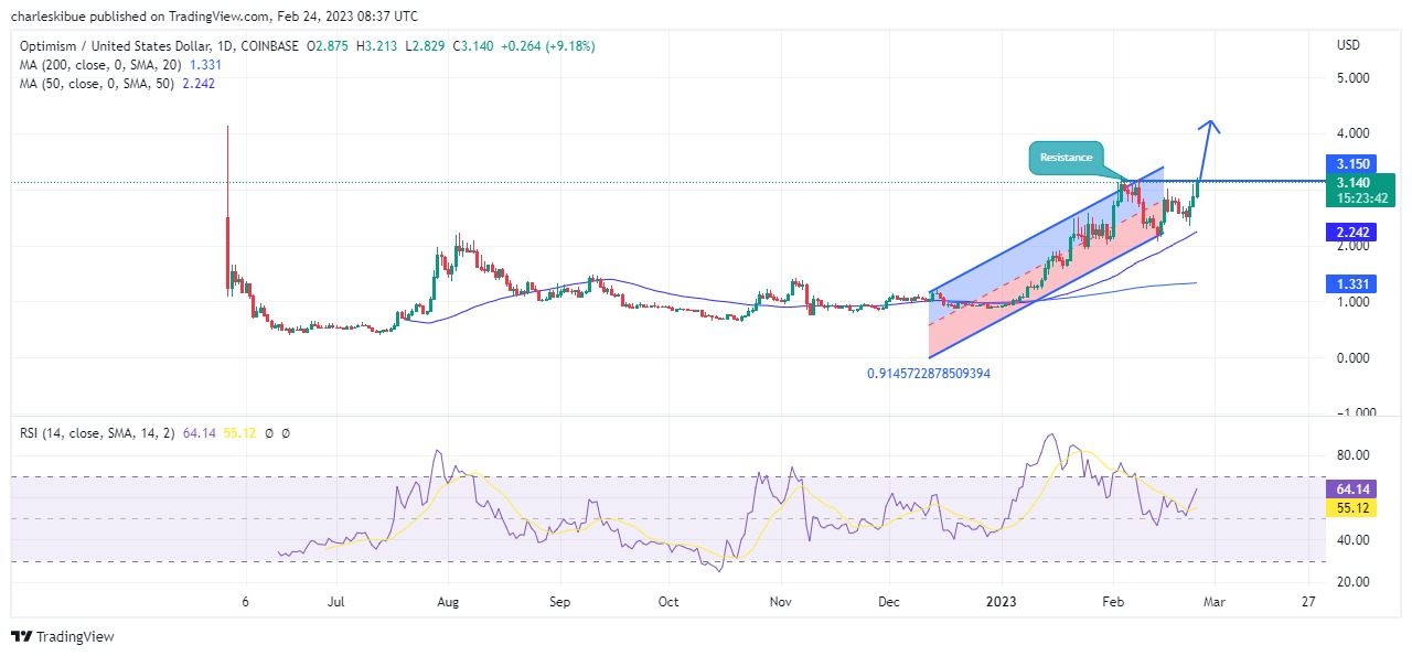 OP/USD ikdienas diagrammas analīze