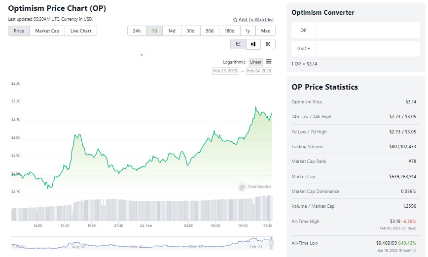 OP price chart according to CoinGecko. 24th Feb