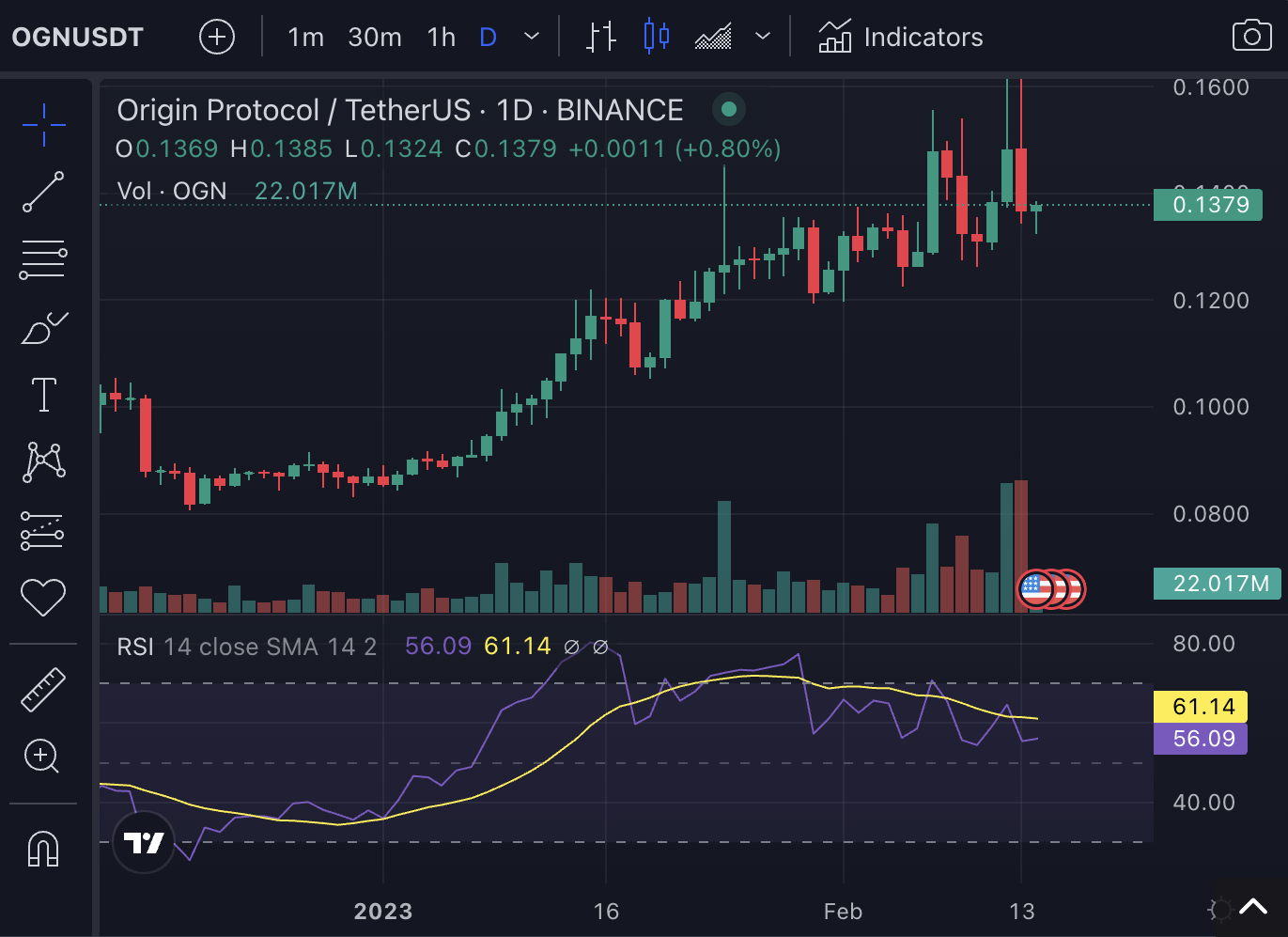 Origin Protocol Price Prediction 2023
