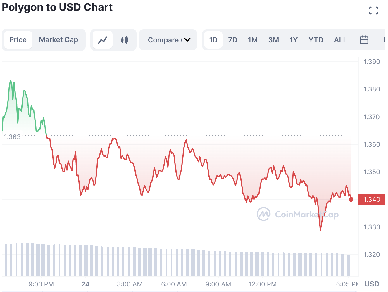 Polygon Price Chart