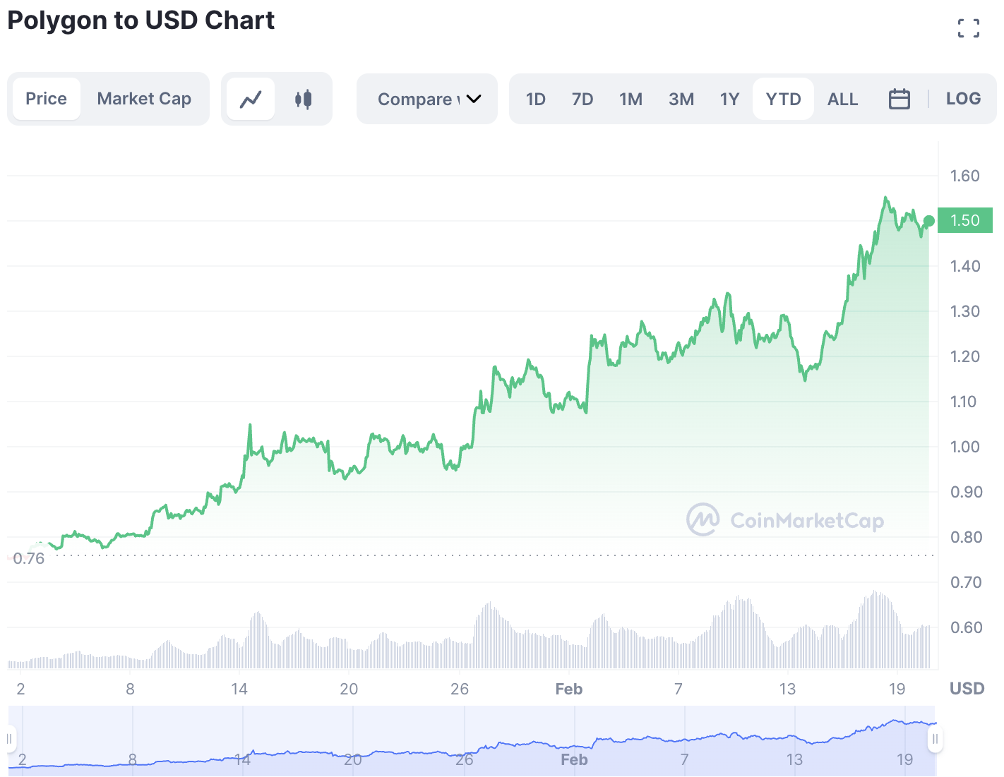 Polygon Top Trending Cryptocurrency 