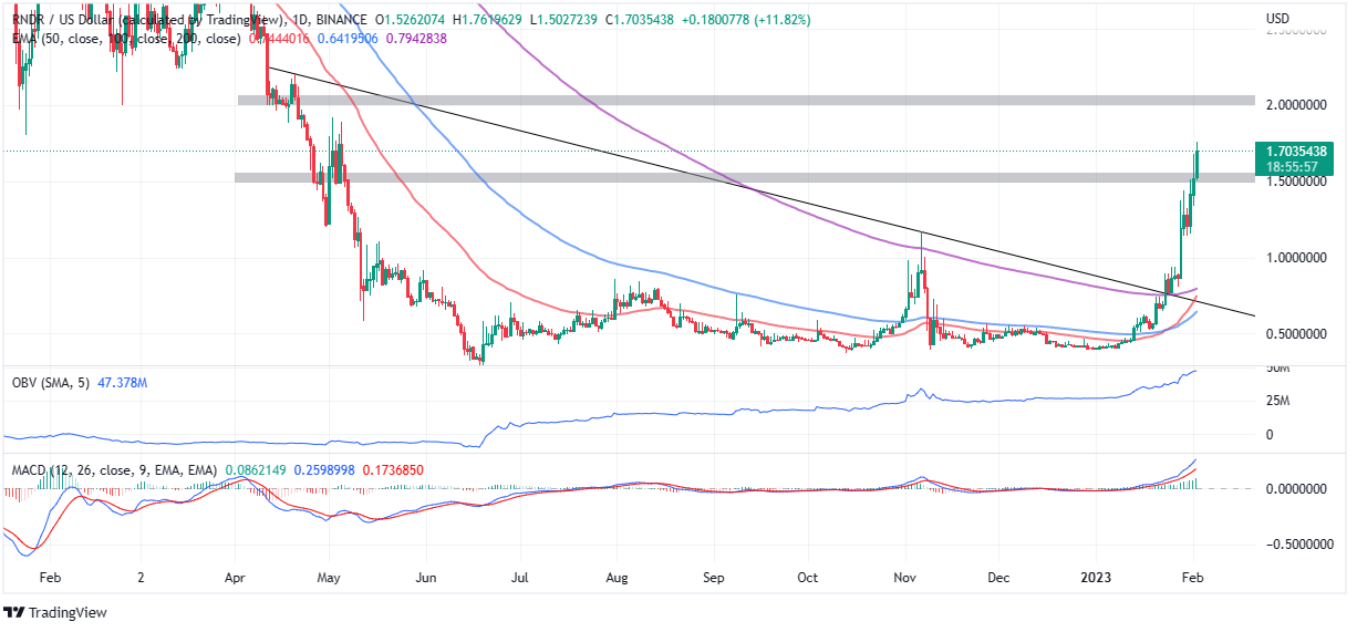 RNDR price blasts past $1.50