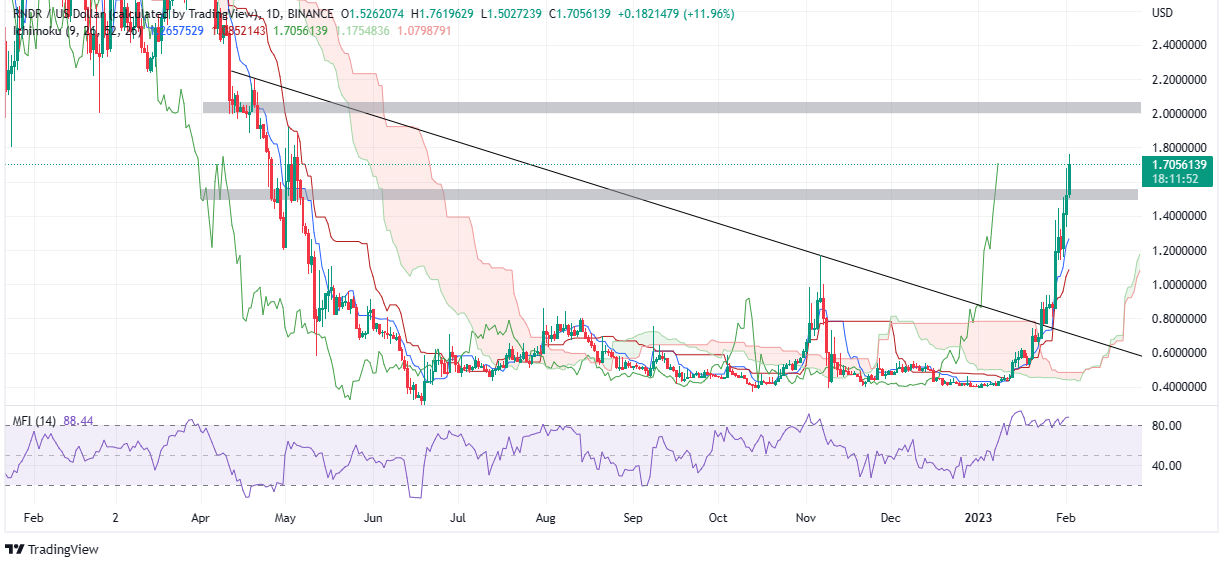 RNDR price blasts past $1.50