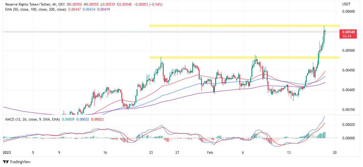 Reserve Rights Price Starts A 46.5% Move As Crypto Market Rebounds ...