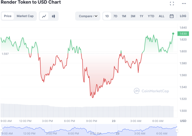 Render Token (RNDR) Price Prediction for Today, February 22 Will the