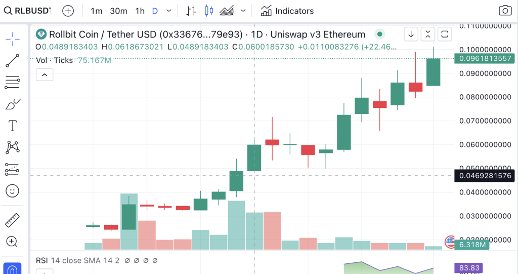 Rollbit Price Prediction Is RLB Setting the Stage for Another Massive