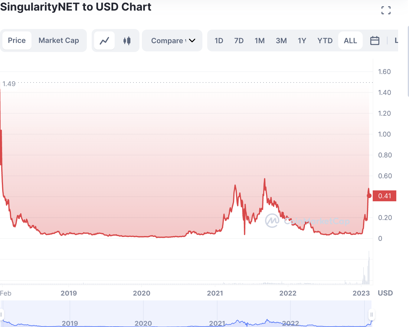 SIngularityNET price