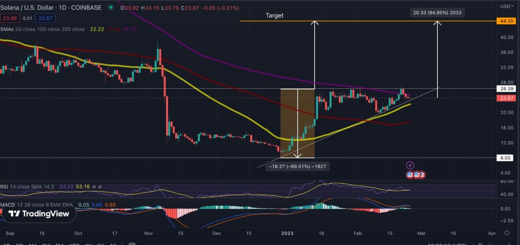 Solana Price Prediction: This Bullish Technical Formation Could Steer SOL 84% North