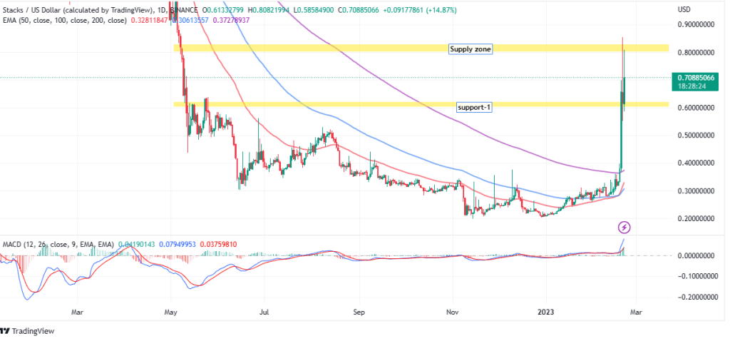 Stacks Price Prediction As STX Explodes 132% In Seven Days – Is The Bull Market Here?