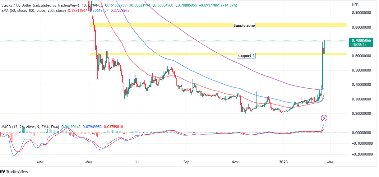 Stacks price explodes to $0.8541