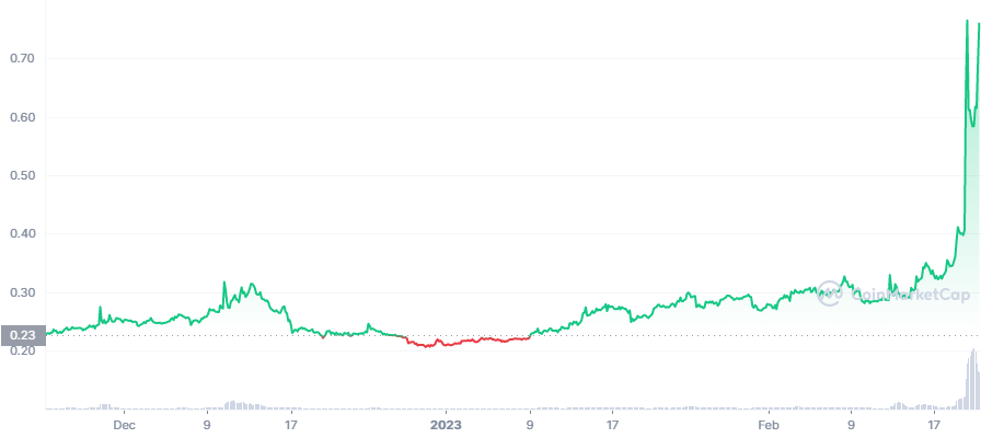 El precio de la pila explota a $ 0.8541