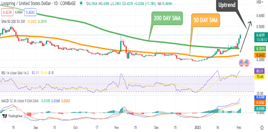 Loopring (LRC) Price Prediction: Will The Bulls rally to The $0.438 Level?