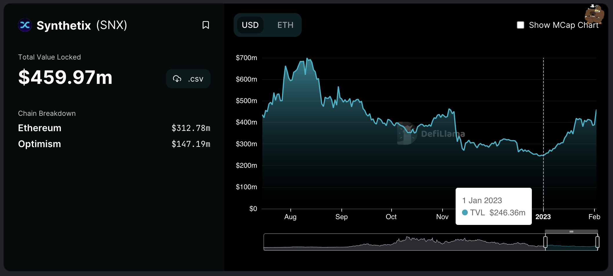 Total Value locked on the Synthetix network