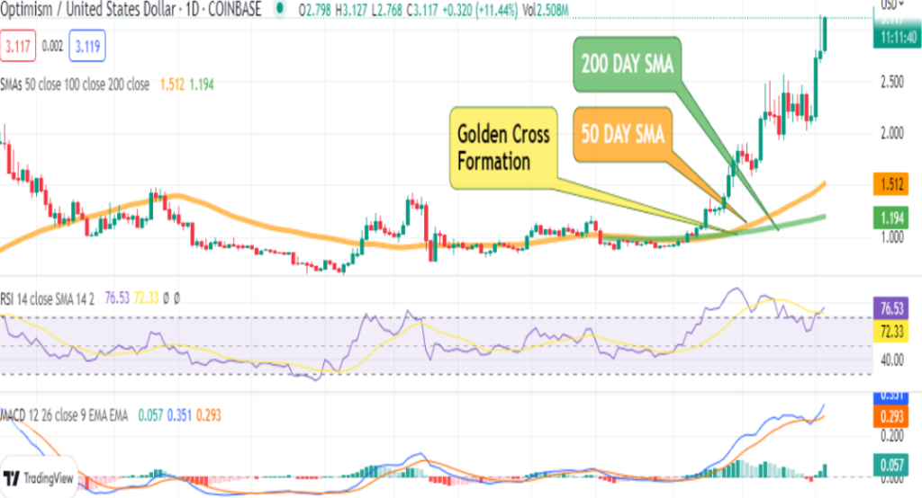 Optimism OP Price Prediction: Will It Break The $3.48 Resistance?