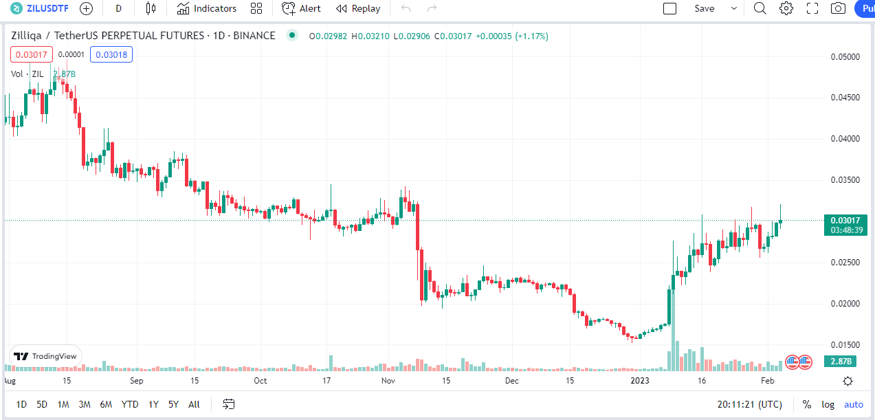 Zilliqa is currently trading at $0.030 and ranks #87