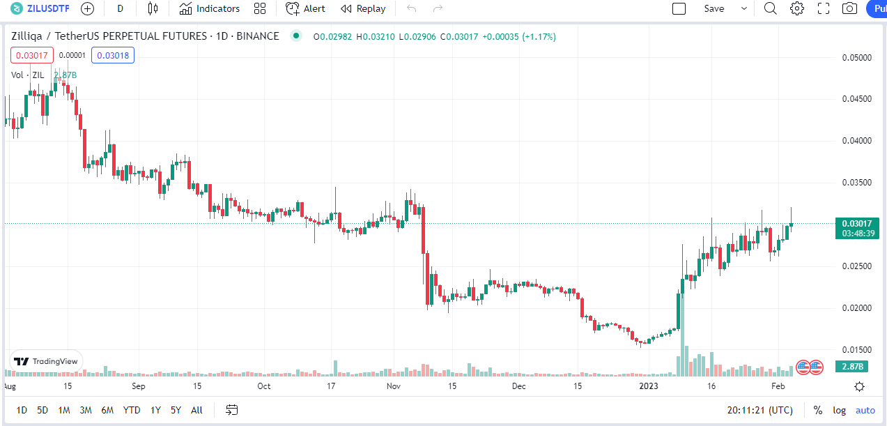 Zilliqa 目前的交易价格为 0.030 美元，排名第 87