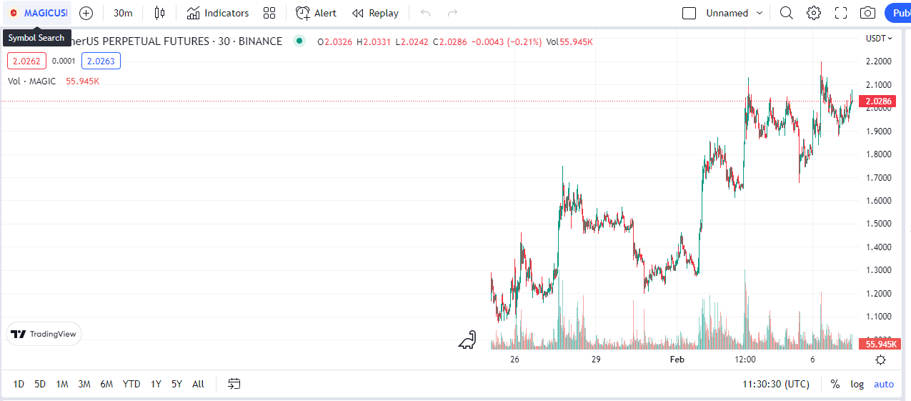 Pašreizējā MAGIC cena ir USD 2.03 USD