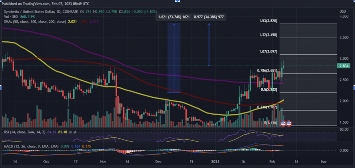 SNX Price Chart Feb 7