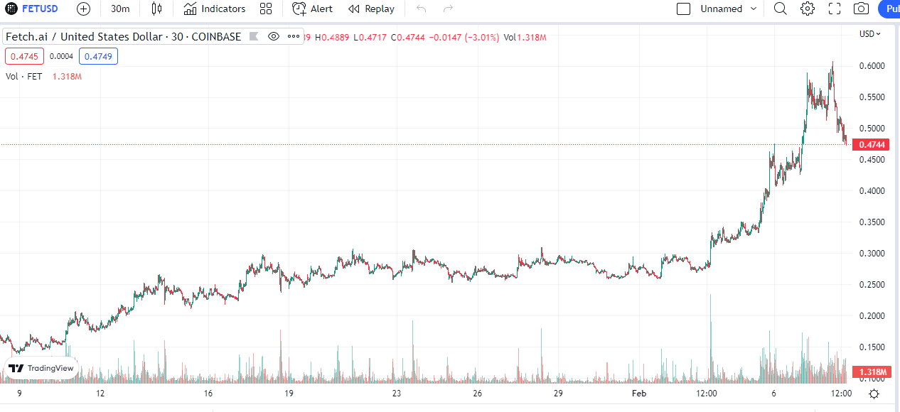 Currently, the price of Fetch.ai is $0.475, ranking #100