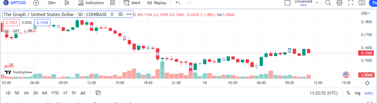 Graph has traded $3.029M at $0.156