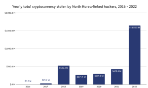 South Korea Imposes Independent Sanctions on North Korea For Cryptocurrency Thefts