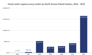 Cryptocurrency ခိုးယူမှုများအတွက် မြောက်ကိုရီးယားအပေါ် လွတ်လပ်သော ပိတ်ဆို့အရေးယူမှုများ တောင်ကိုရီးယားက ချမှတ်ခဲ့သည်။