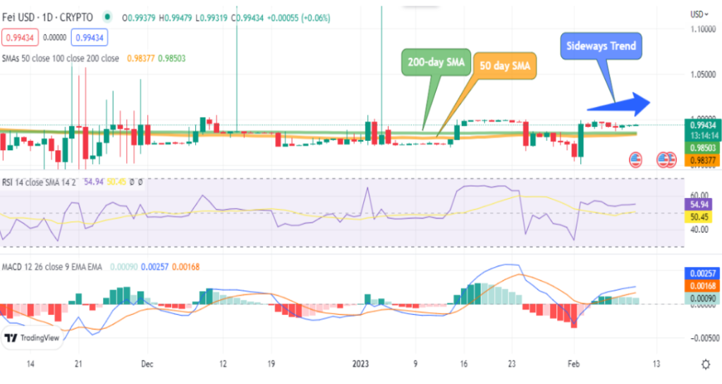 Fei USD (FEI) توقع السعر: هل 1 دولار ممكن أم مزيد من التراجع في المستقبل؟