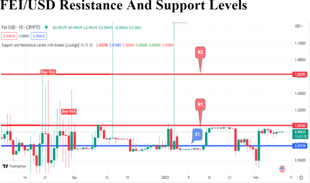 Fei USD (FEI) توقع السعر: هل 1 دولار ممكن أم مزيد من التراجع في المستقبل؟