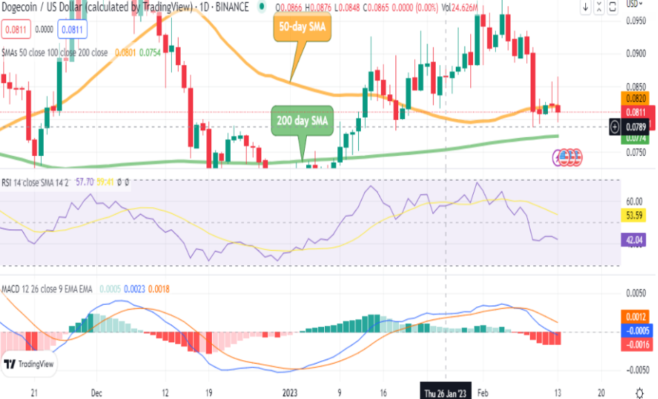 Prediksi Harga Dogecoin (DOGE): Apakah Kita Akan Segera Melihat Pengembalian Ke $0.09?