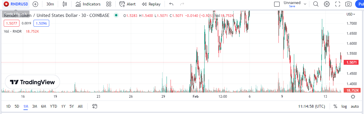 Render Token kini didagangkan pada 1.51 USD