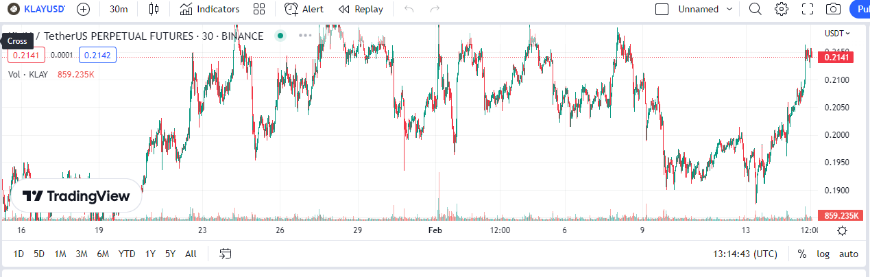 Klaytn nyob qib 72 ntawm cov nyiaj npib zoo tshaj plaws ntawm $ 0.21