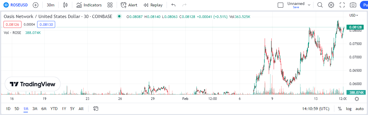 Oasis Network se negoció a $0.081