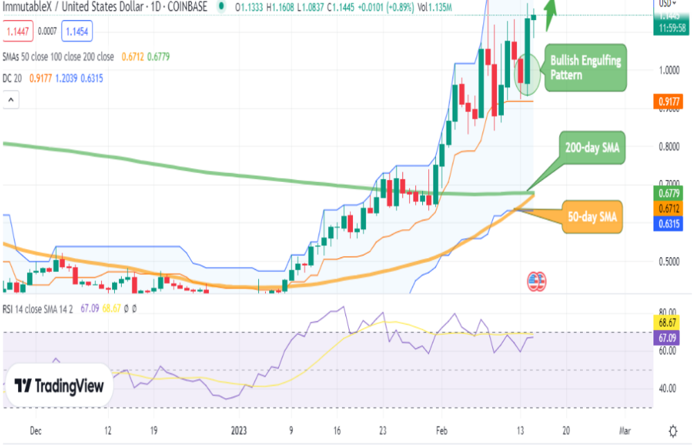 Прогноз цены ImmutableX (IMX), когда она вернется к 1 доллару, победят ли быки?