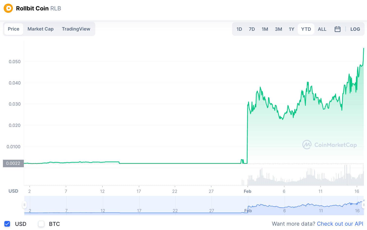 Rollbit Price Prediction Is RLB Setting the Stage for Another